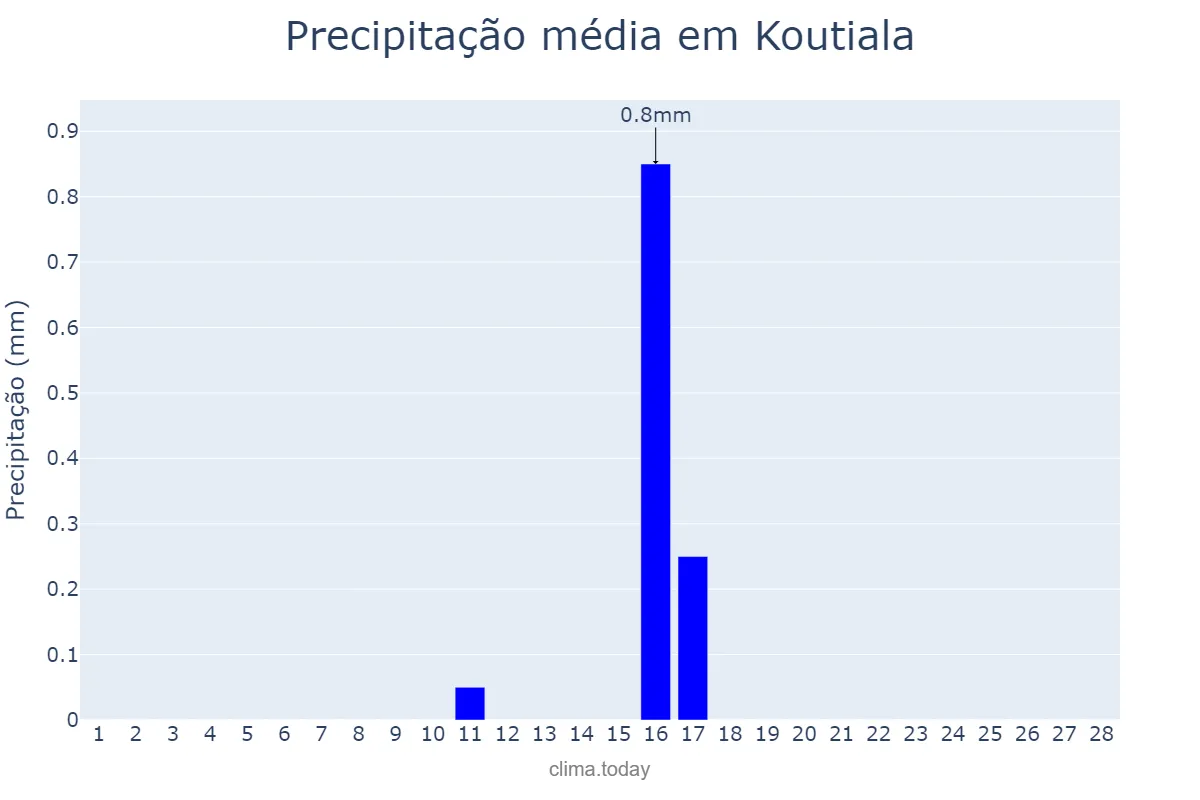 Precipitação em fevereiro em Koutiala, Sikasso, ML