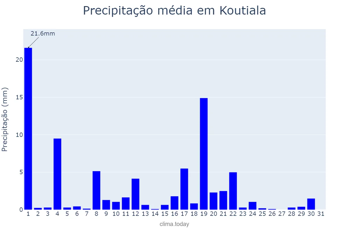Precipitação em outubro em Koutiala, Sikasso, ML