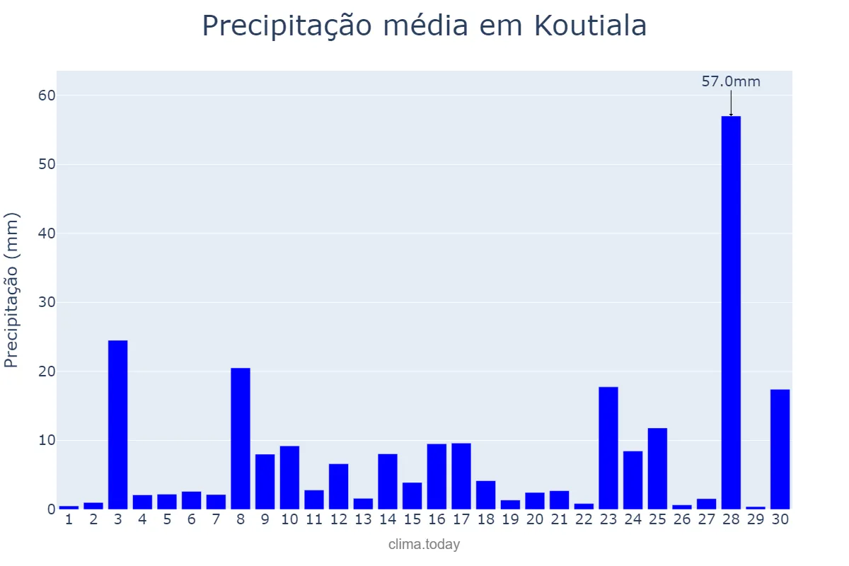 Precipitação em setembro em Koutiala, Sikasso, ML