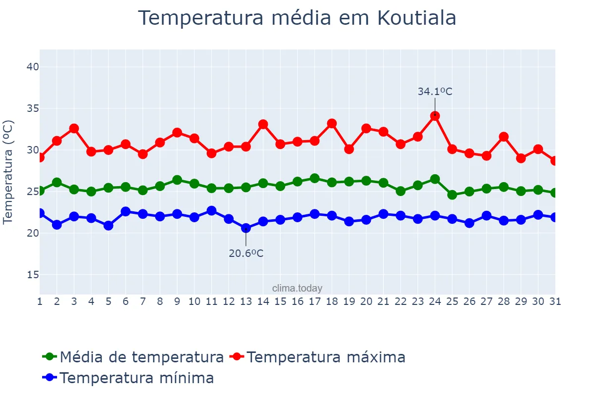 Temperatura em agosto em Koutiala, Sikasso, ML