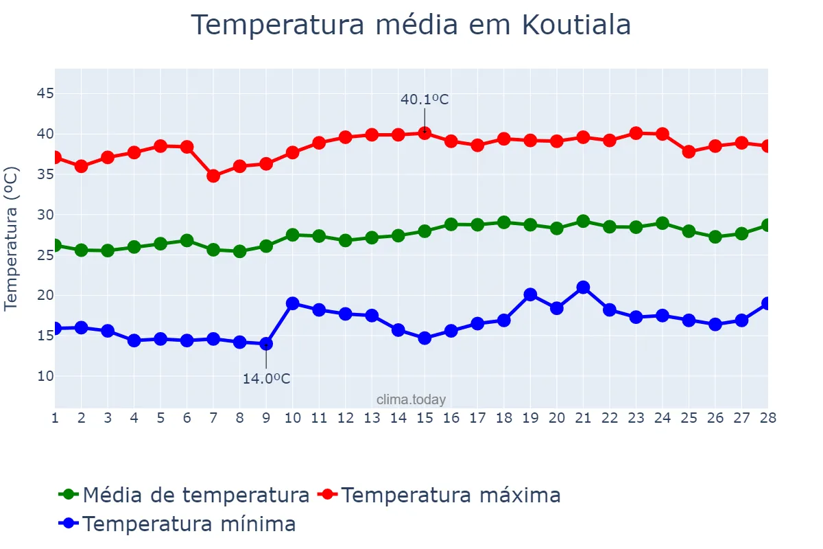 Temperatura em fevereiro em Koutiala, Sikasso, ML