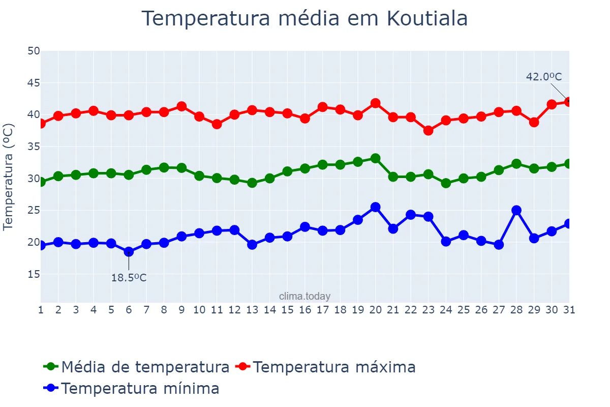 Temperatura em marco em Koutiala, Sikasso, ML