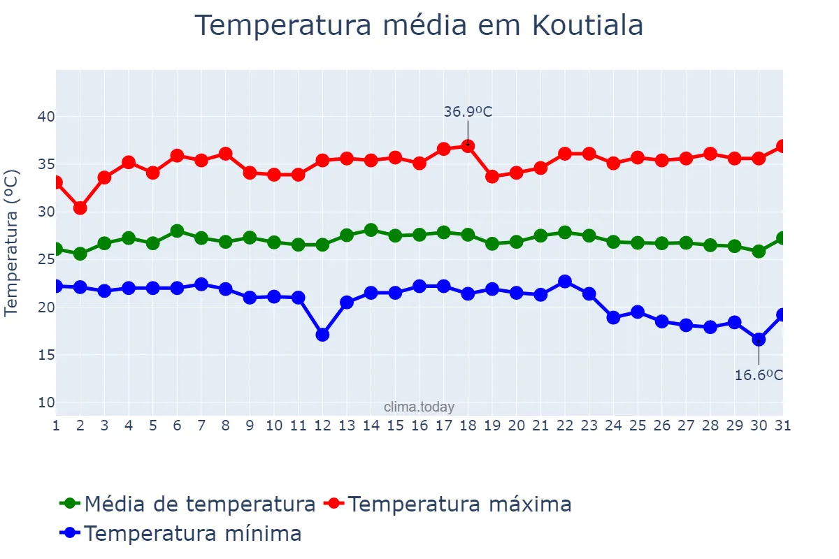 Temperatura em outubro em Koutiala, Sikasso, ML