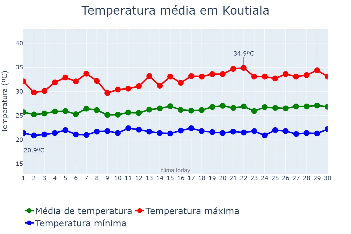 Temperatura em setembro em Koutiala, Sikasso, ML