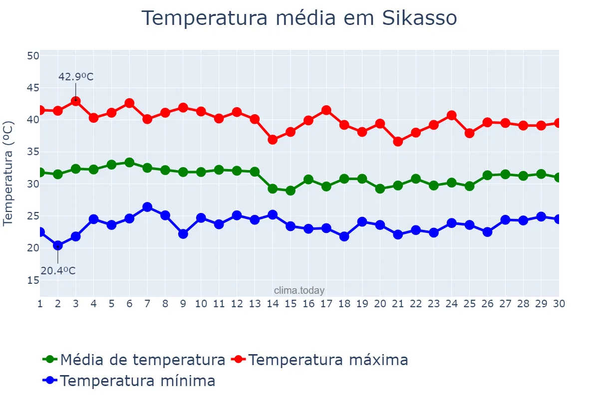 Temperatura em abril em Sikasso, Sikasso, ML