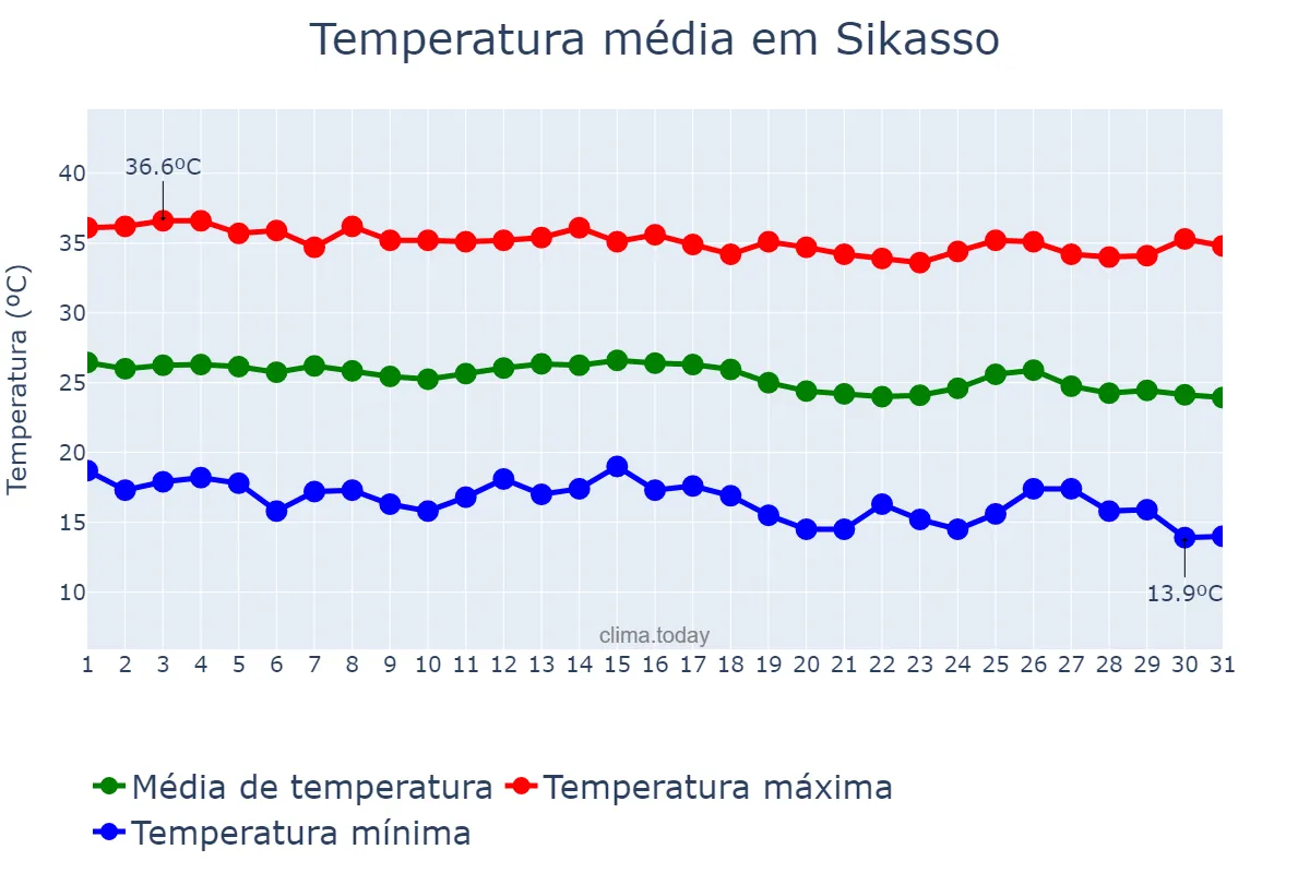 Temperatura em dezembro em Sikasso, Sikasso, ML