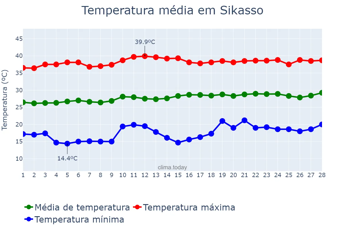 Temperatura em fevereiro em Sikasso, Sikasso, ML