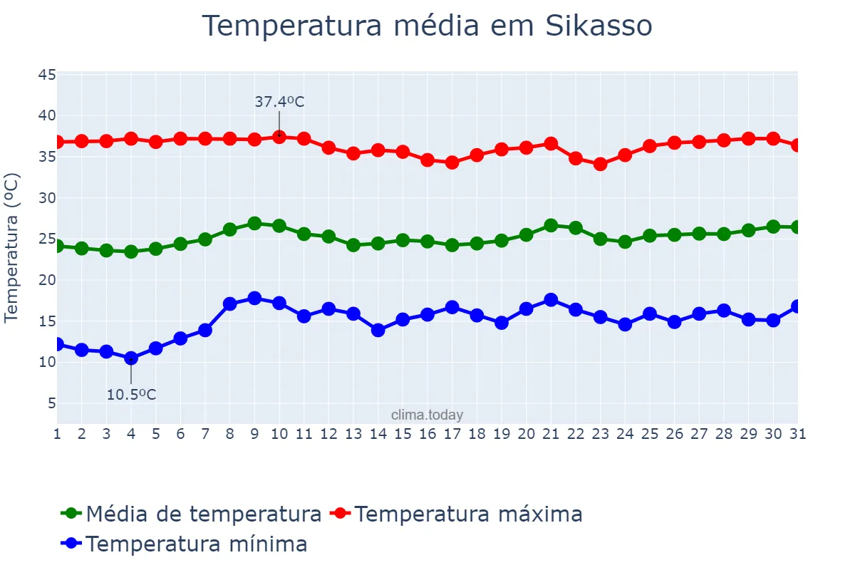 Temperatura em janeiro em Sikasso, Sikasso, ML