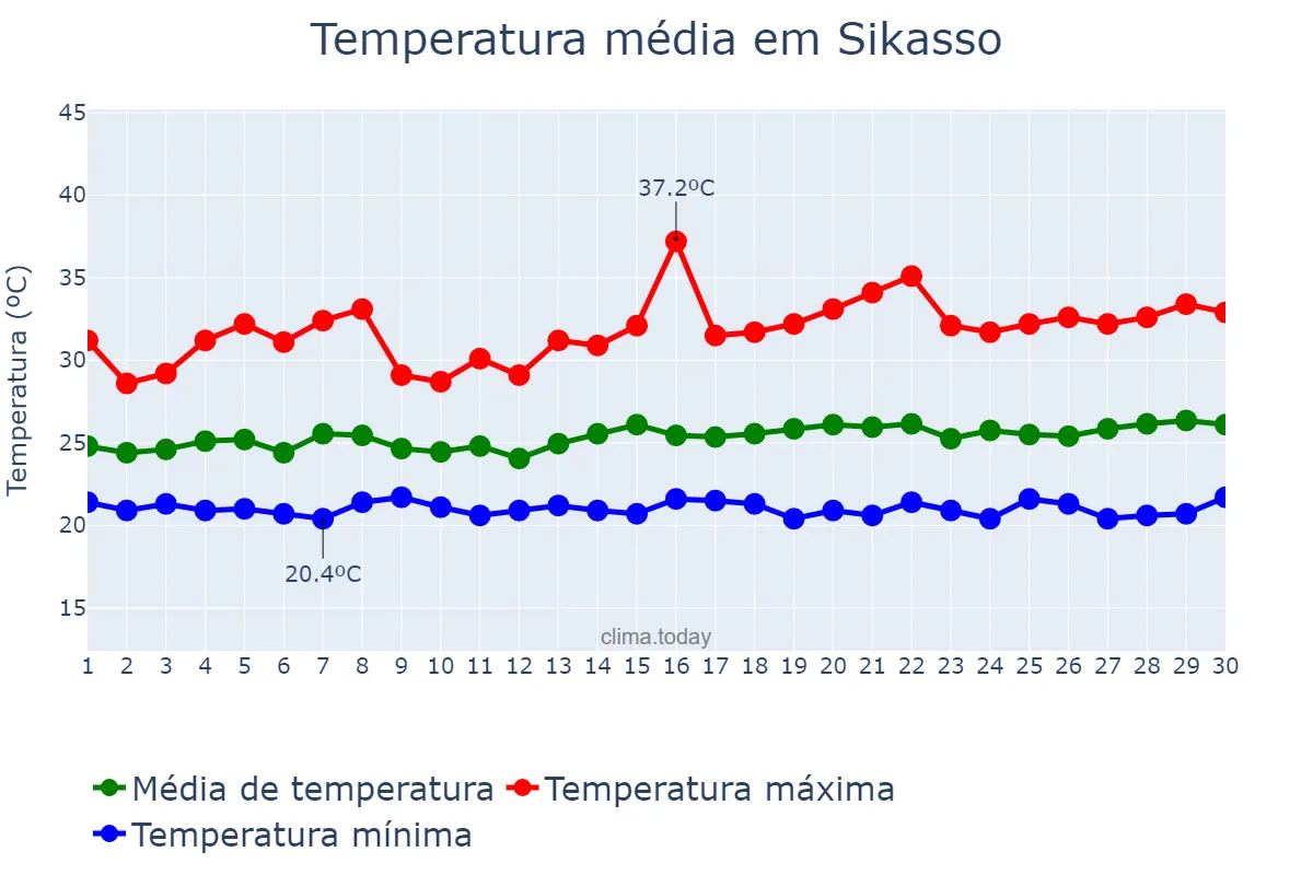 Temperatura em setembro em Sikasso, Sikasso, ML