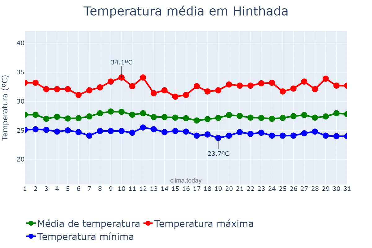 Temperatura em agosto em Hinthada, Ayeyawady, MM