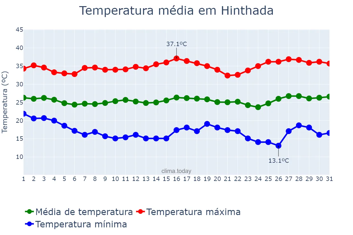 Temperatura em dezembro em Hinthada, Ayeyawady, MM