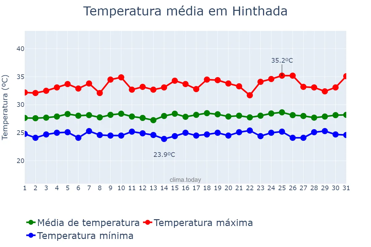 Temperatura em julho em Hinthada, Ayeyawady, MM
