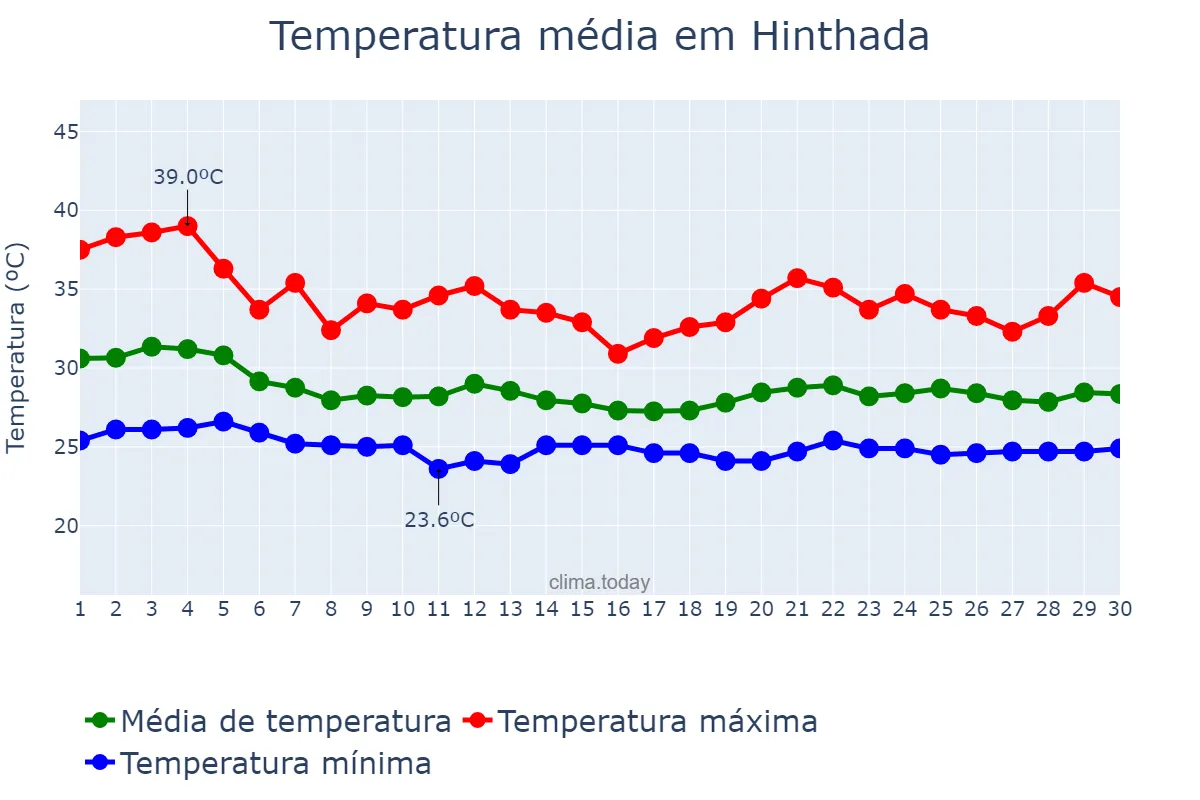Temperatura em junho em Hinthada, Ayeyawady, MM