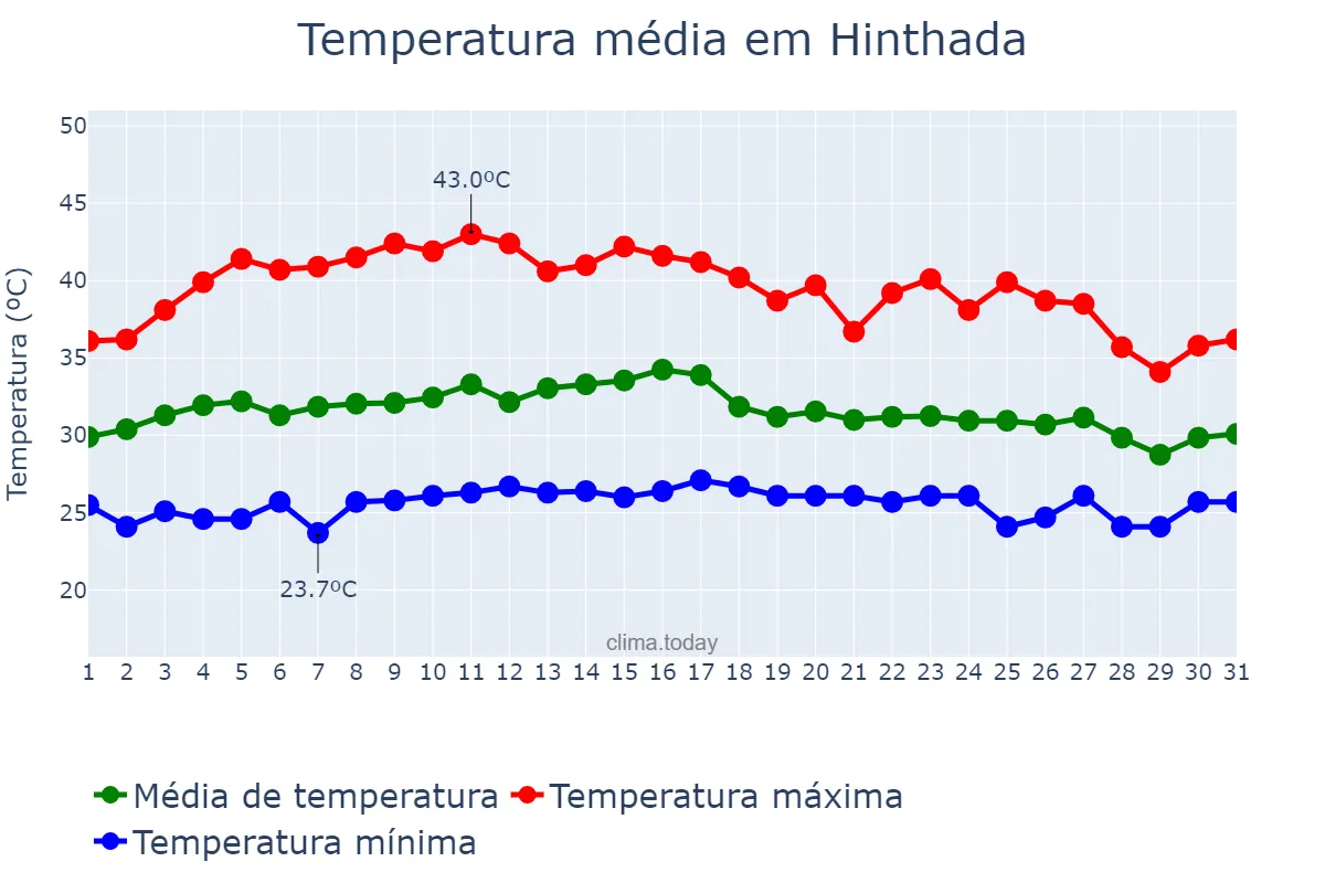 Temperatura em maio em Hinthada, Ayeyawady, MM