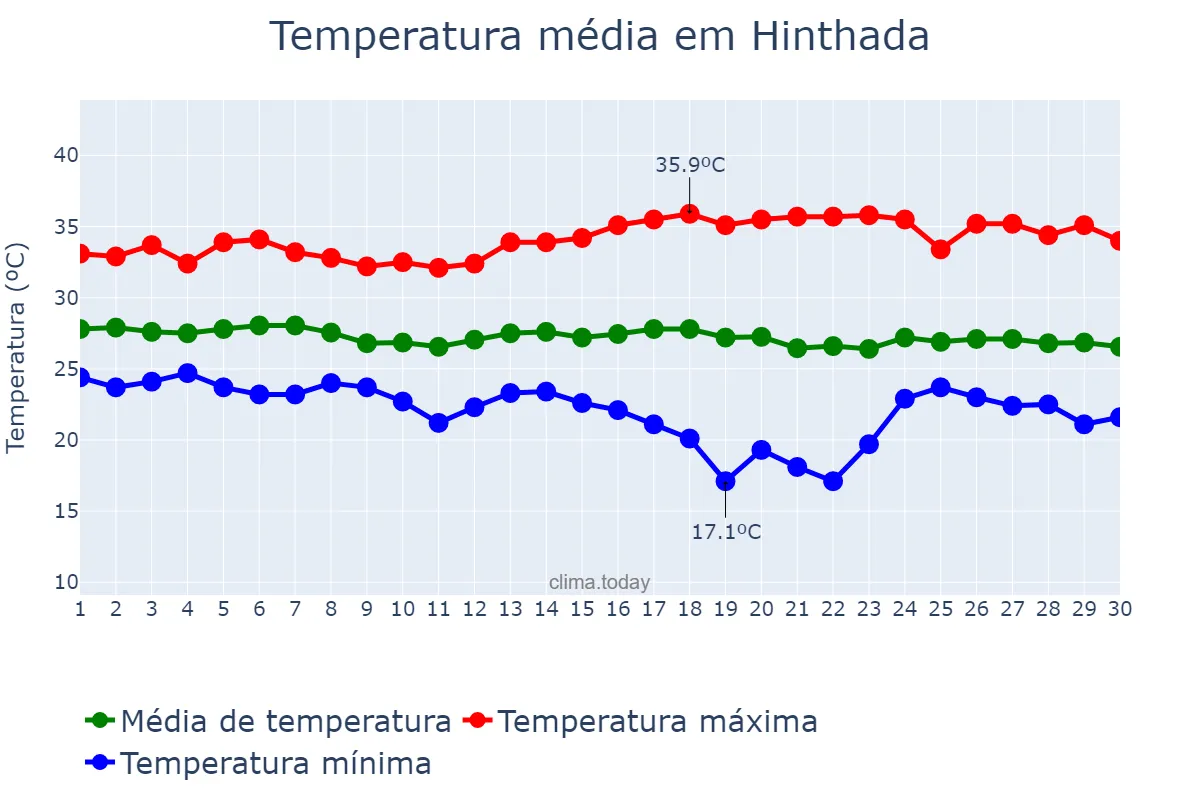 Temperatura em novembro em Hinthada, Ayeyawady, MM