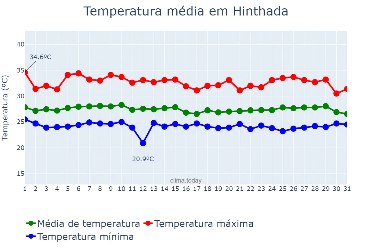 Temperatura em outubro em Hinthada, Ayeyawady, MM