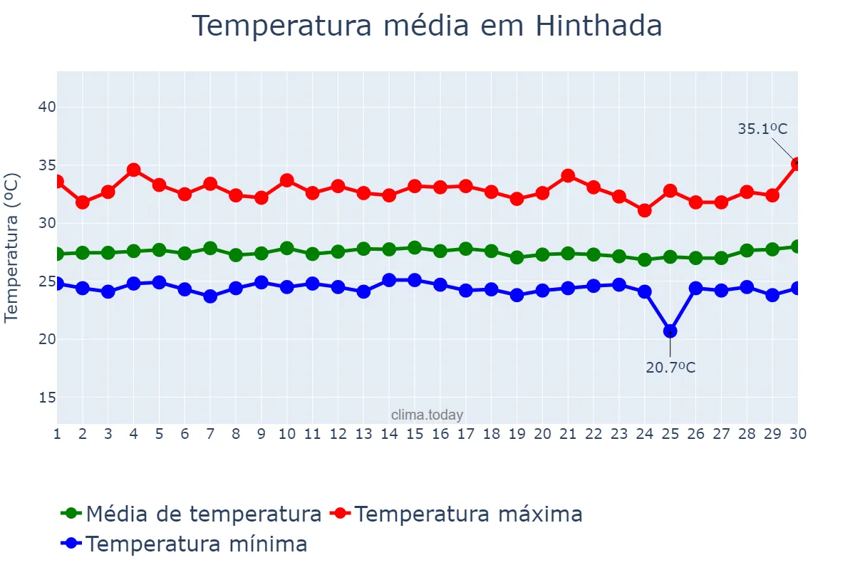Temperatura em setembro em Hinthada, Ayeyawady, MM