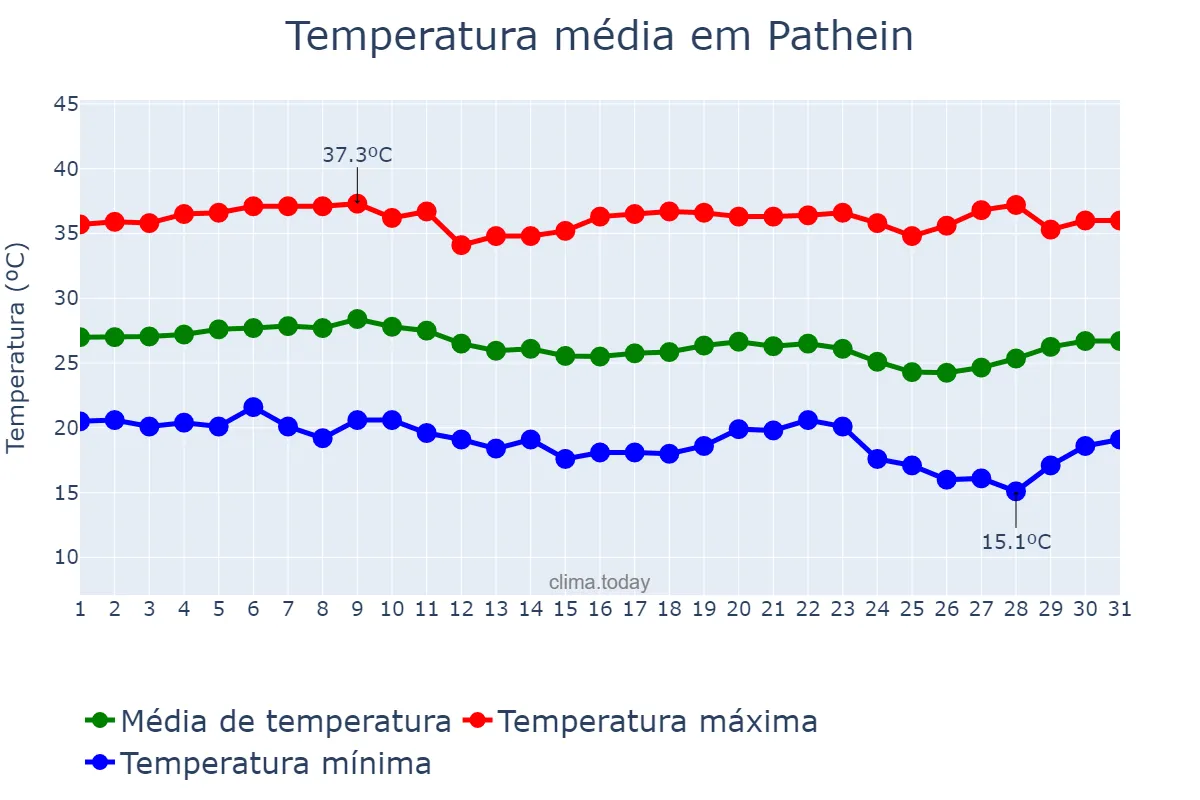 Temperatura em janeiro em Pathein, Ayeyawady, MM