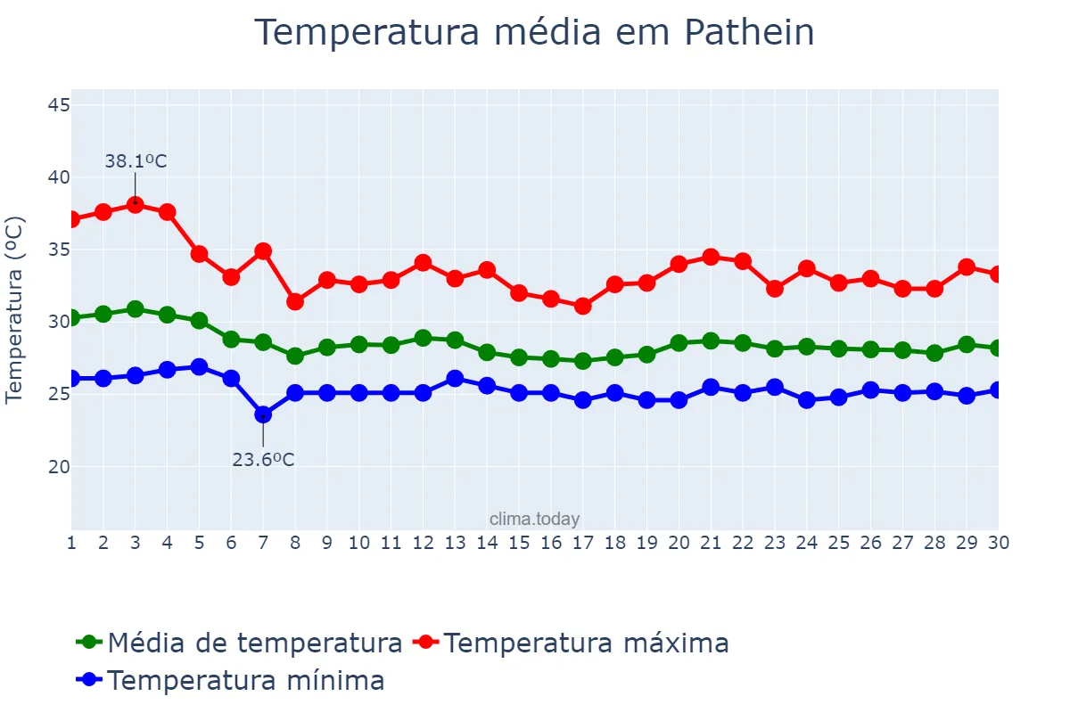 Temperatura em junho em Pathein, Ayeyawady, MM