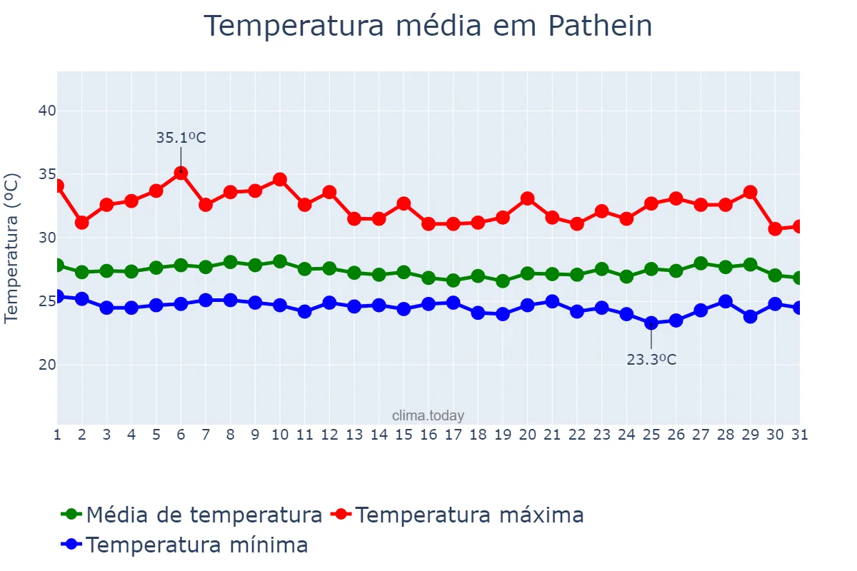Temperatura em outubro em Pathein, Ayeyawady, MM