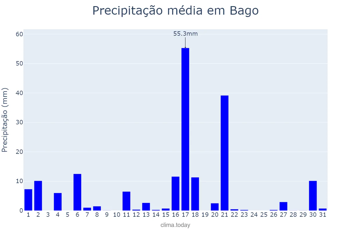 Precipitação em outubro em Bago, Bago, MM