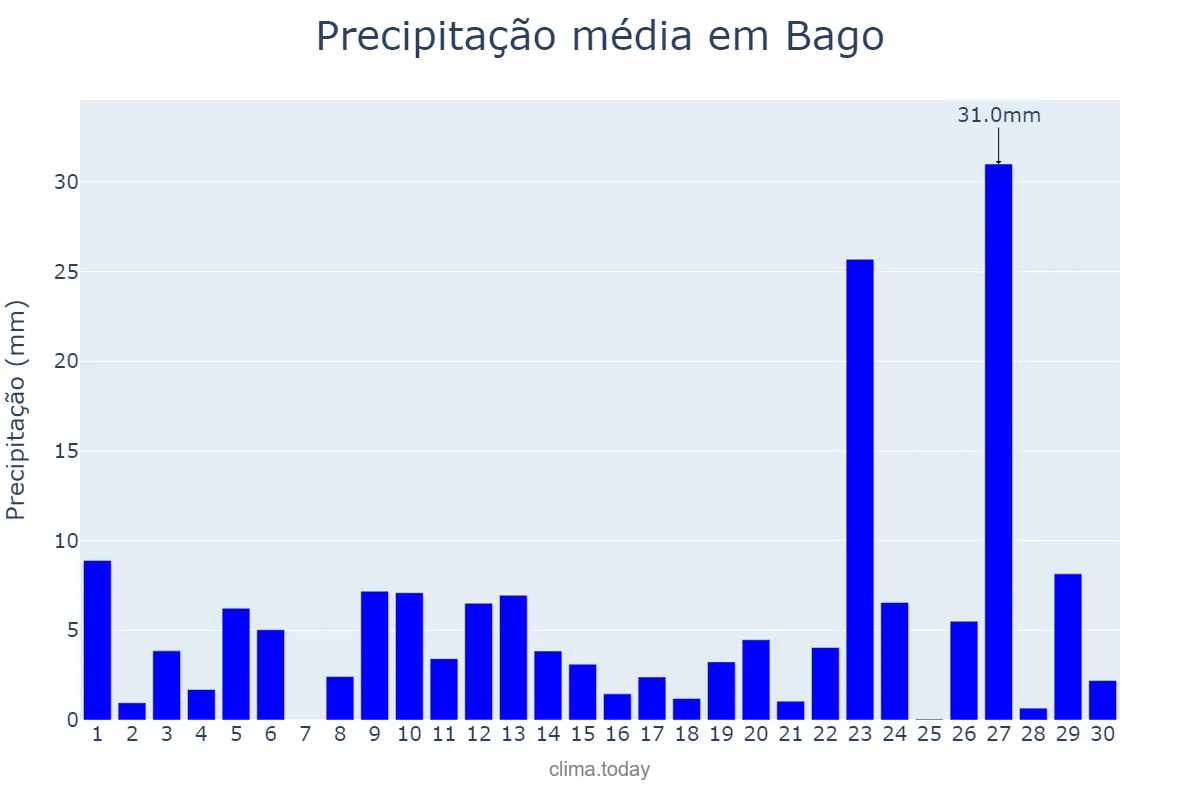 Precipitação em setembro em Bago, Bago, MM