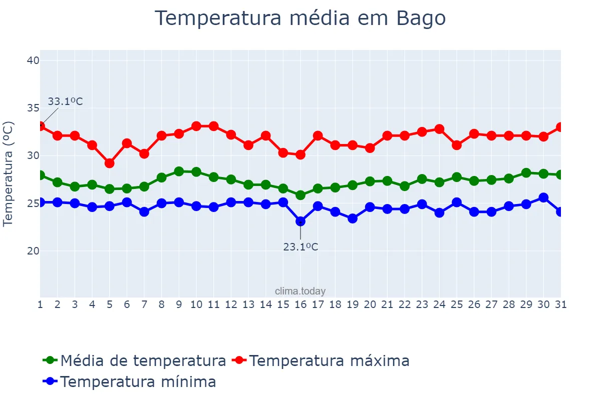 Temperatura em agosto em Bago, Bago, MM
