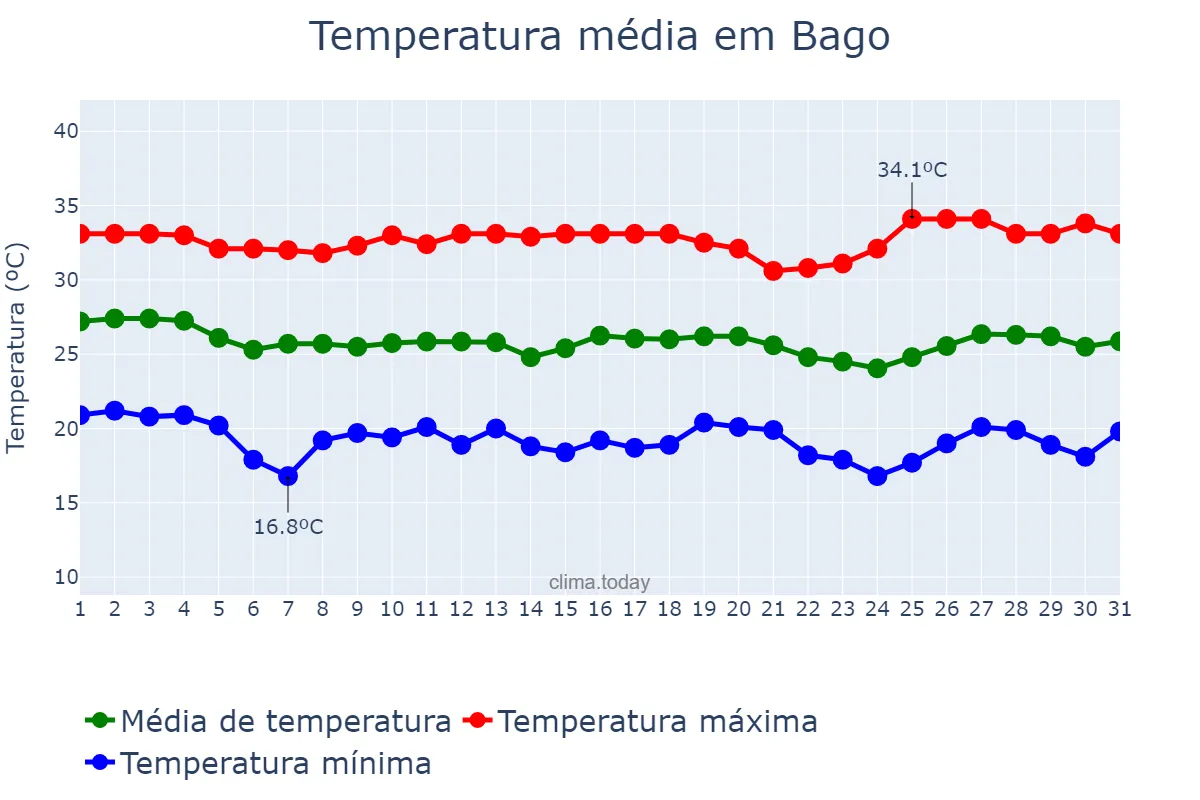 Temperatura em dezembro em Bago, Bago, MM