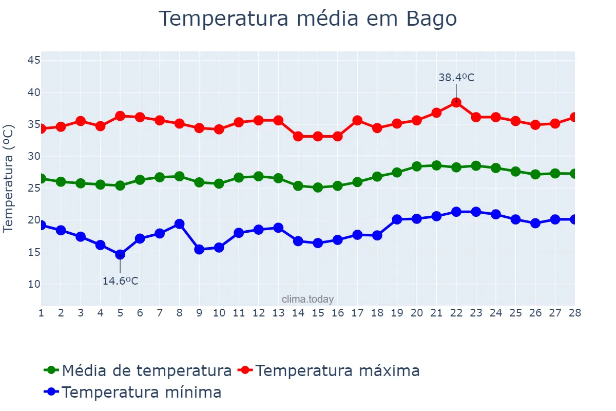Temperatura em fevereiro em Bago, Bago, MM