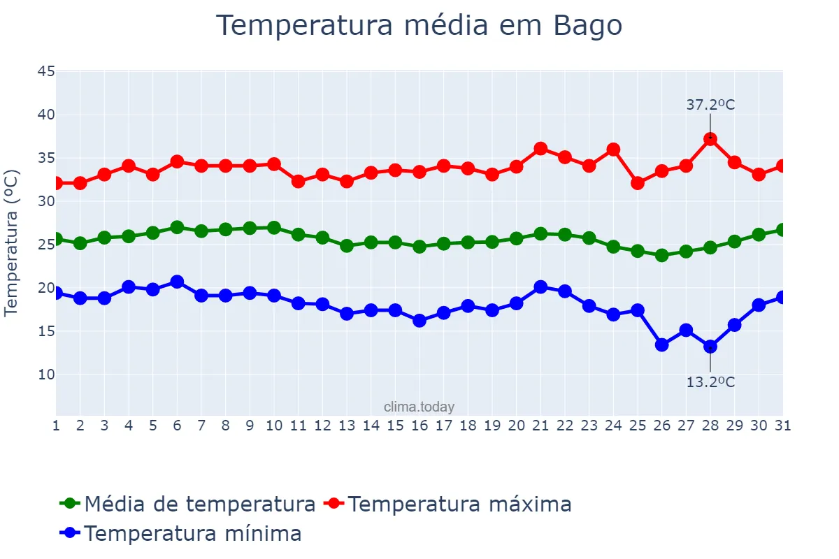 Temperatura em janeiro em Bago, Bago, MM