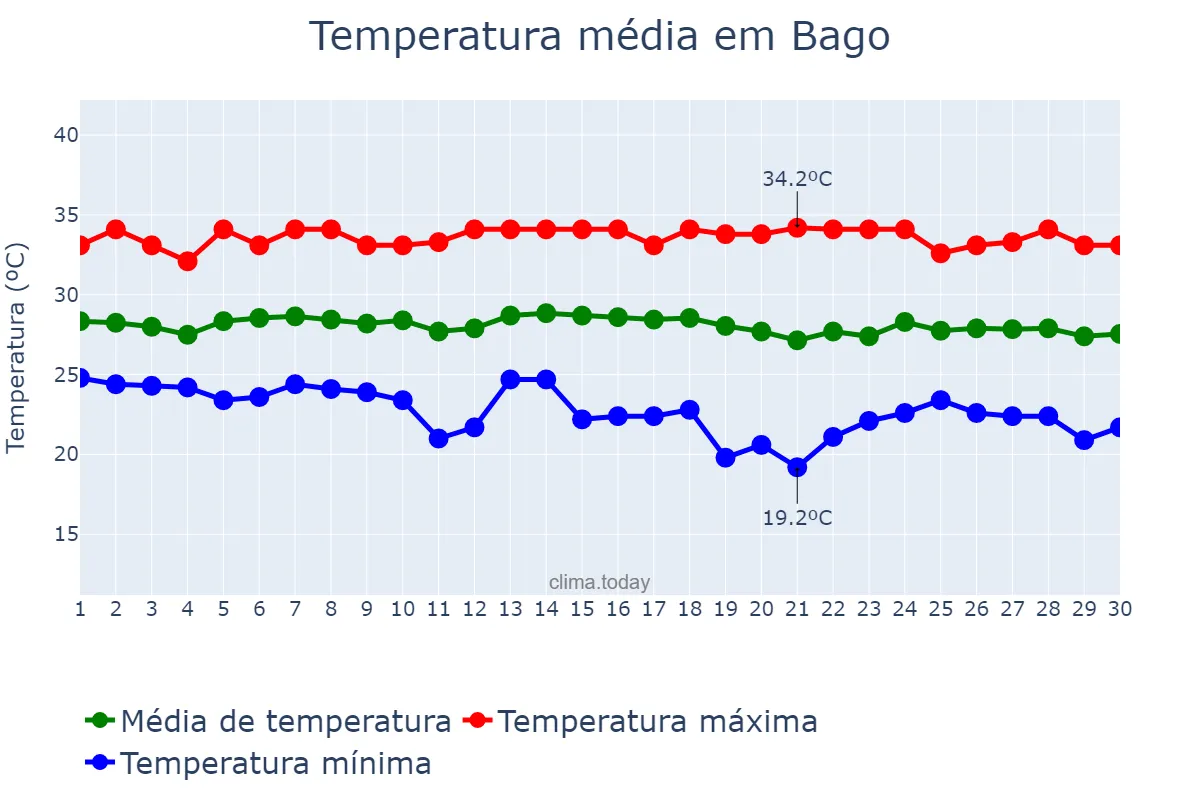 Temperatura em novembro em Bago, Bago, MM