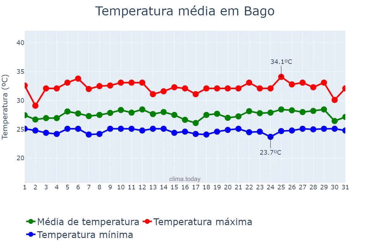 Temperatura em outubro em Bago, Bago, MM