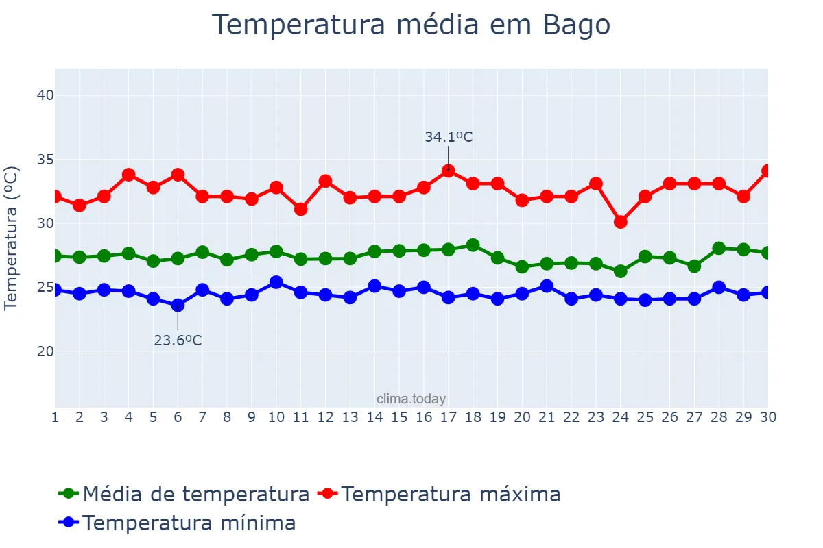 Temperatura em setembro em Bago, Bago, MM