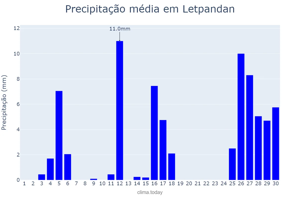 Precipitação em abril em Letpandan, Bago, MM