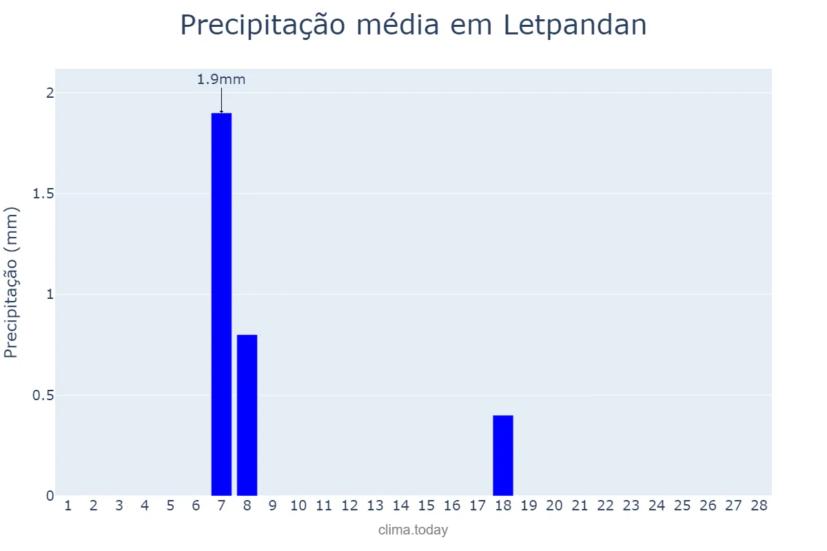 Precipitação em fevereiro em Letpandan, Bago, MM