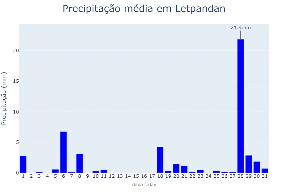 Precipitação em maio em Letpandan, Bago, MM