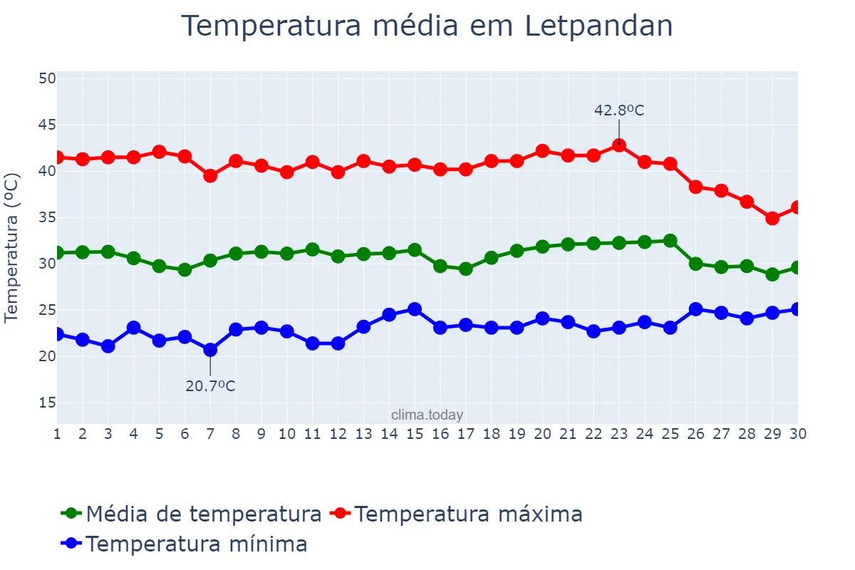 Temperatura em abril em Letpandan, Bago, MM
