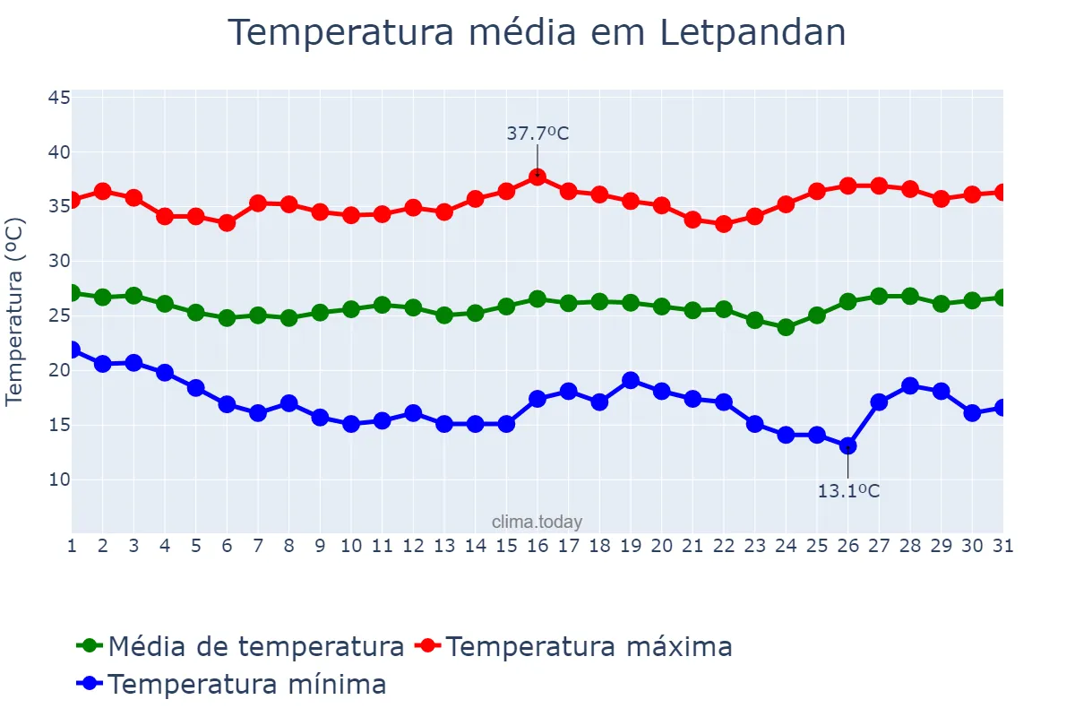 Temperatura em dezembro em Letpandan, Bago, MM