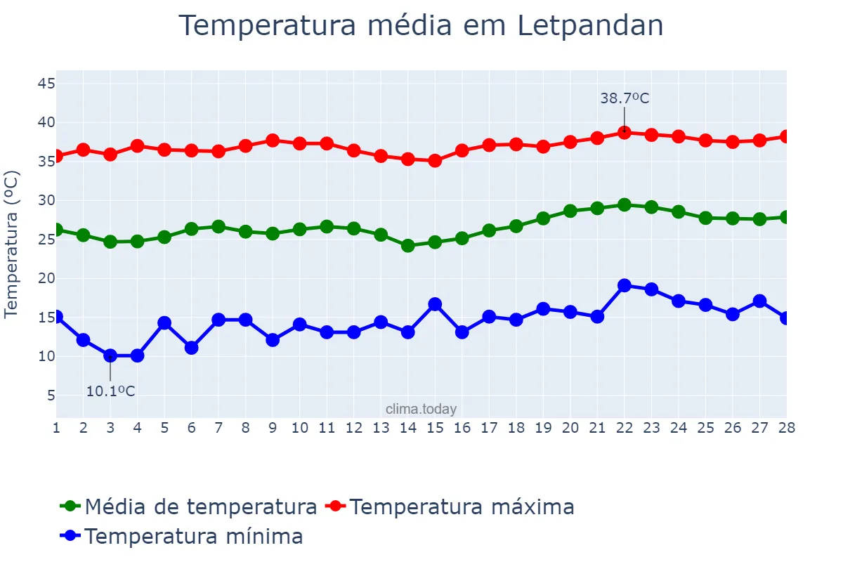 Temperatura em fevereiro em Letpandan, Bago, MM