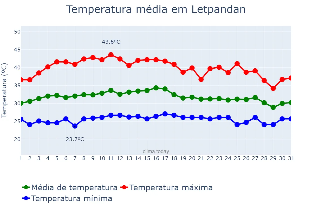 Temperatura em maio em Letpandan, Bago, MM