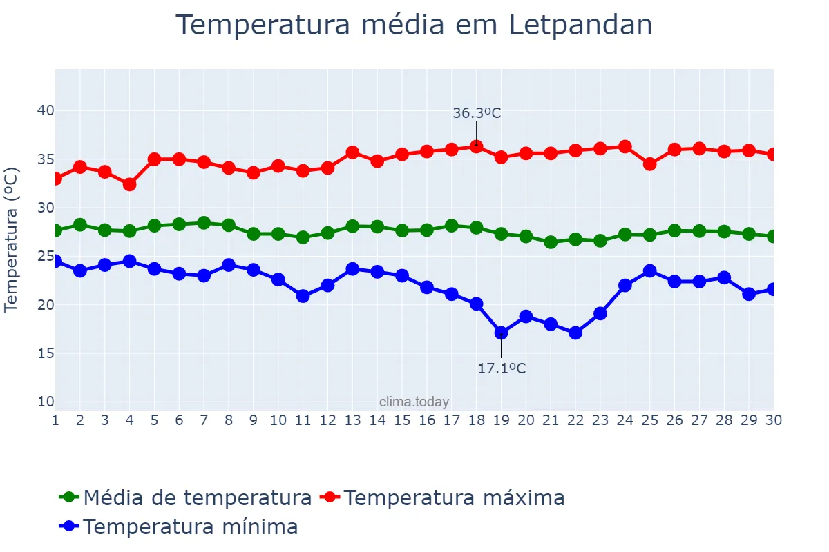 Temperatura em novembro em Letpandan, Bago, MM
