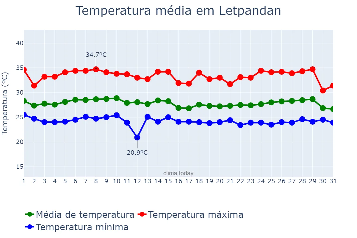 Temperatura em outubro em Letpandan, Bago, MM