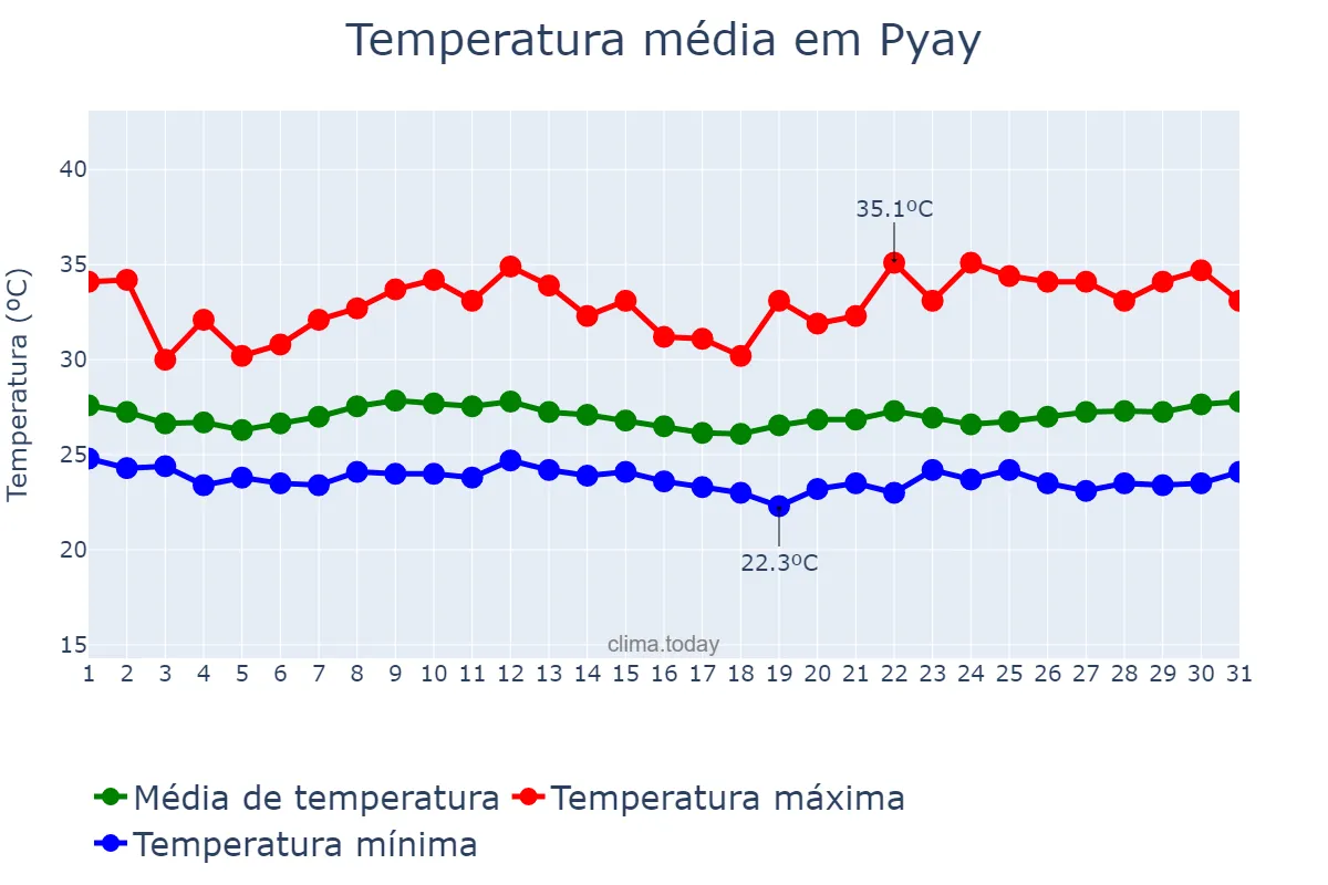 Temperatura em agosto em Pyay, Bago, MM