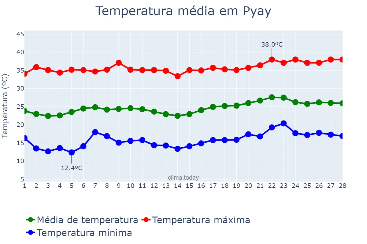 Temperatura em fevereiro em Pyay, Bago, MM
