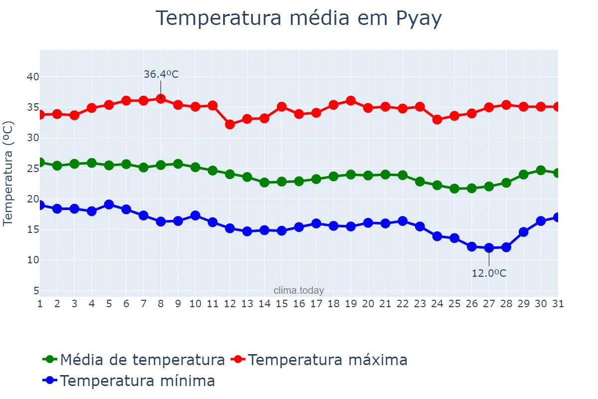Temperatura em janeiro em Pyay, Bago, MM