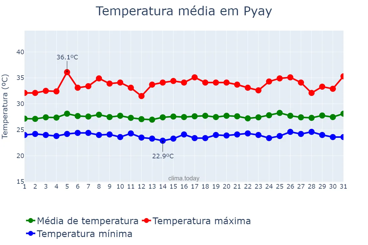 Temperatura em julho em Pyay, Bago, MM