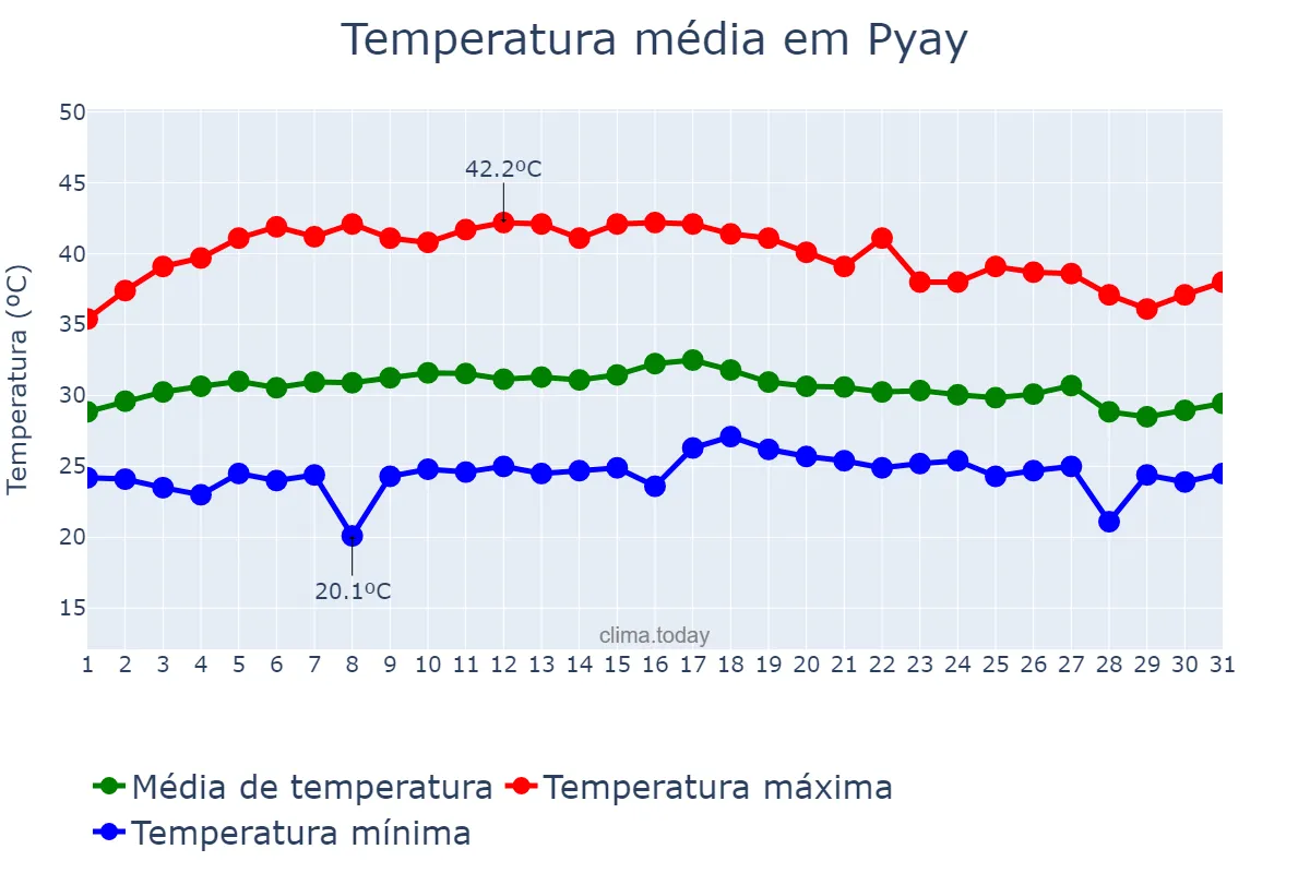 Temperatura em maio em Pyay, Bago, MM