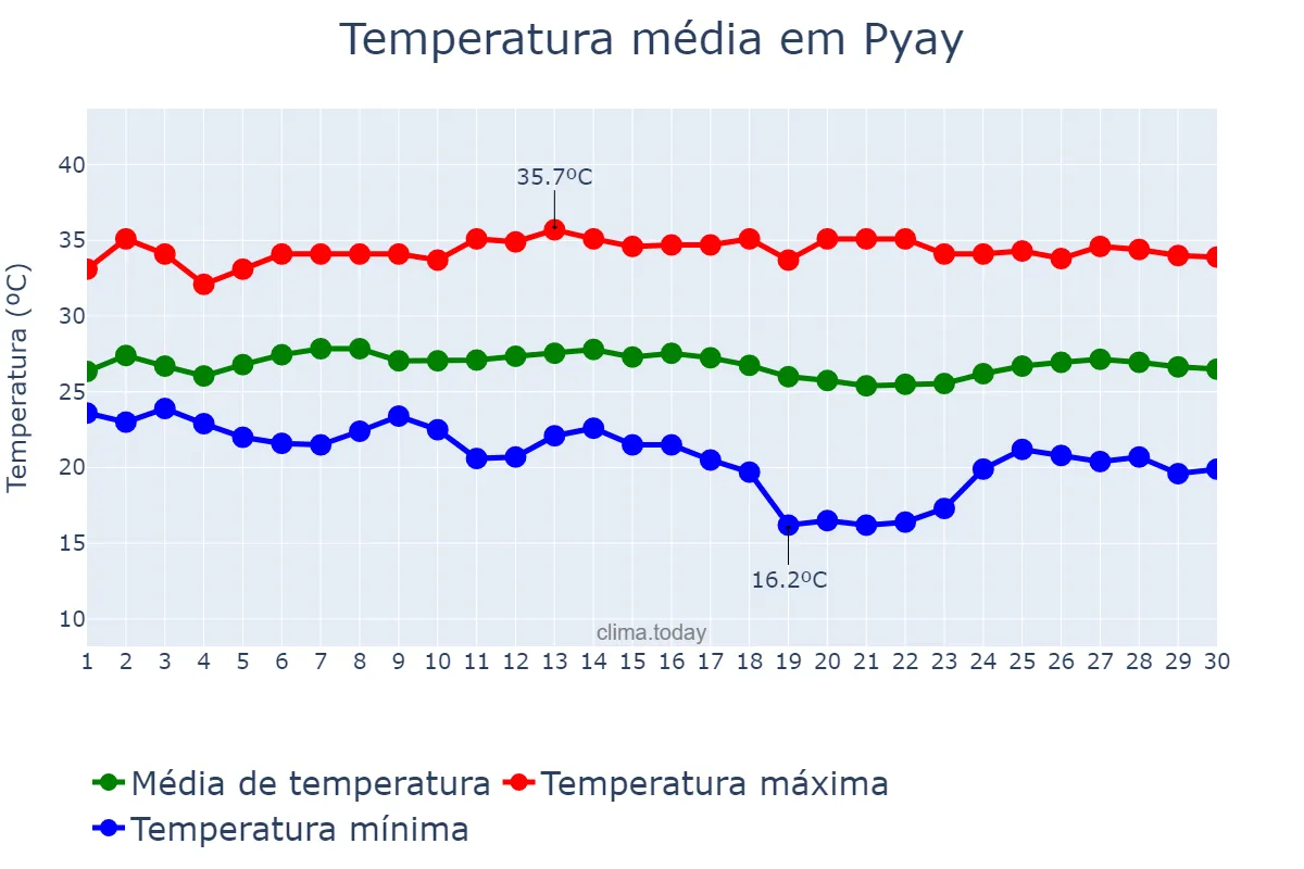 Temperatura em novembro em Pyay, Bago, MM