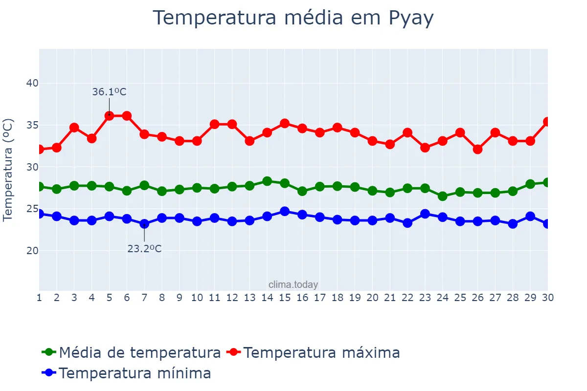 Temperatura em setembro em Pyay, Bago, MM