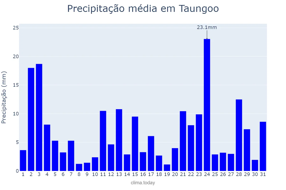 Precipitação em agosto em Taungoo, Bago, MM